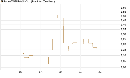 Put auf WTI Rohöl NYMEX 06/26 [Vontobel] Chart