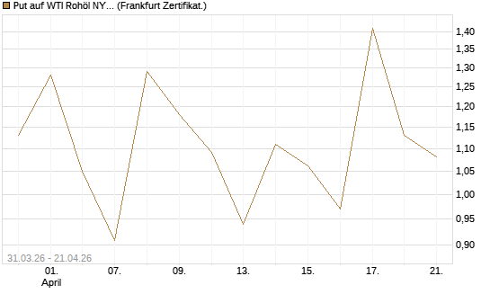 Put auf WTI Rohöl NYMEX 06/26 [Vontobel] Chart