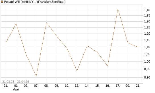 Put auf WTI Rohöl NYMEX 06/26 [Vontobel] Chart