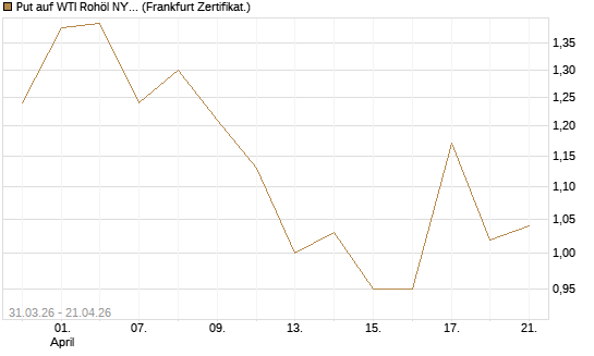 Put auf WTI Rohöl NYMEX 09/26 [Vontobel] Chart