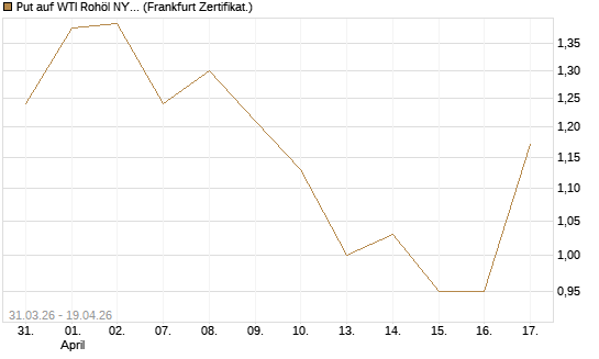 Put auf WTI Rohöl NYMEX 09/26 [Vontobel] Chart