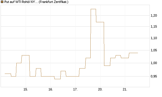Put auf WTI Rohöl NYMEX 09/26 [Vontobel] Chart