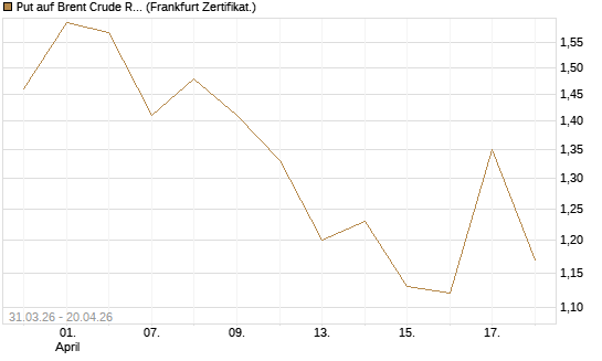 Put auf Brent Crude Rohöl ICE 09/26 [Vontobel] Chart