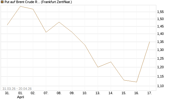 Put auf Brent Crude Rohöl ICE 09/26 [Vontobel] Chart