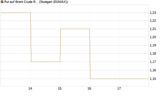 Put auf Brent Crude Rohöl ICE 09/26 [Vontobel] Chart