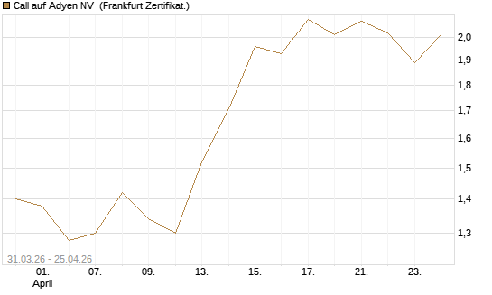 Call auf Adyen NV [Vontobel] Chart
