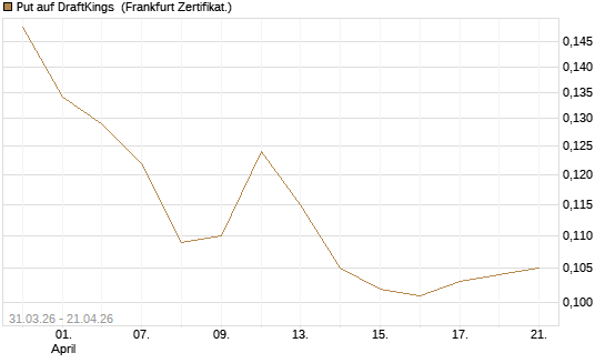 Put auf DraftKings [Vontobel] Chart