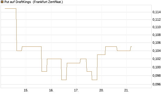 Put auf DraftKings [Vontobel] Chart
