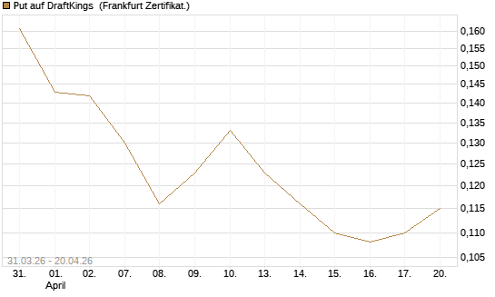 Put auf DraftKings [Vontobel] Chart