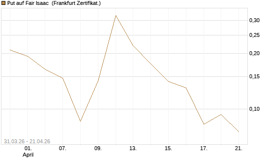 Put auf Fair Isaac [Vontobel] Chart