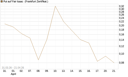 Put auf Fair Isaac [Vontobel] Chart