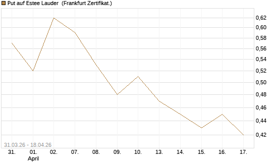 Put auf Estee Lauder [Vontobel] Chart