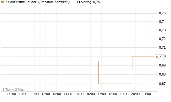 Put auf Estee Lauder [Vontobel] Chart