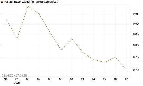 Put auf Estee Lauder [Vontobel] Chart