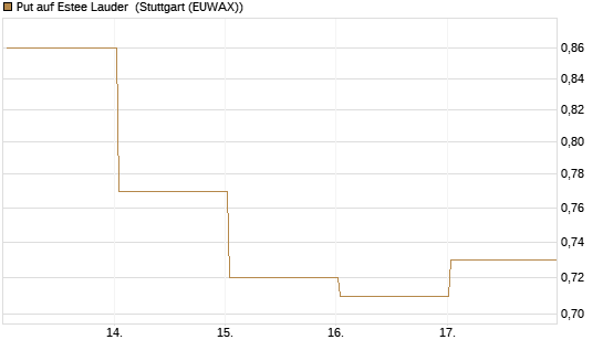 Put auf Estee Lauder [Vontobel] Chart