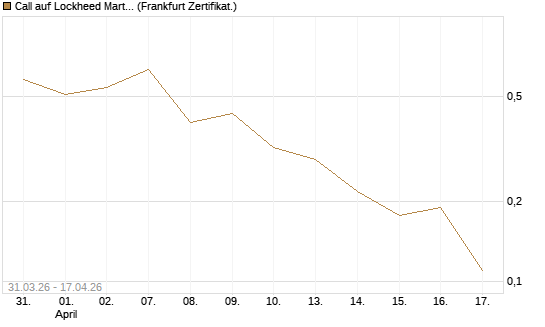 Call auf Lockheed Martin [Vontobel] Chart