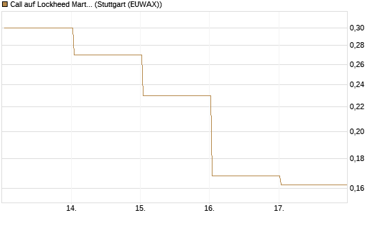Call auf Lockheed Martin [Vontobel] Chart
