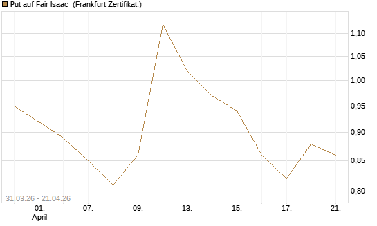 Put auf Fair Isaac [Vontobel] Chart