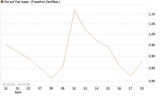 Put auf Fair Isaac [Vontobel] Chart