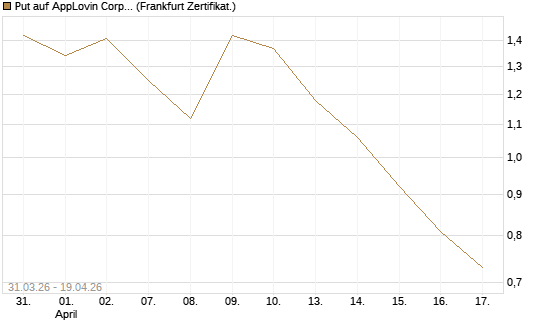 Put auf AppLovin Corp [Vontobel] Chart