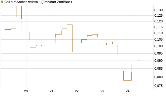 Call auf Archer Aviation [Vontobel] Chart