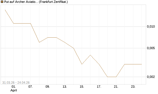 Put auf Archer Aviation [Vontobel] Chart
