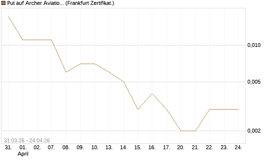 Put auf Archer Aviation [Vontobel] Chart