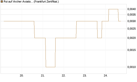 Put auf Archer Aviation [Vontobel] Chart