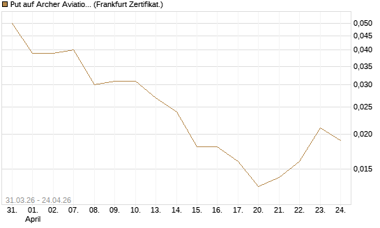 Put auf Archer Aviation [Vontobel] Chart