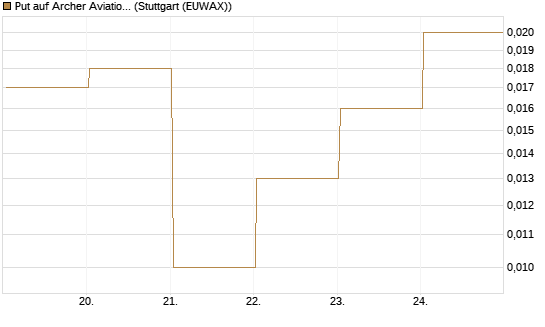 Put auf Archer Aviation [Vontobel] Chart