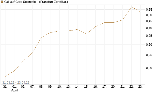 Call auf Core Scientific Inc. St [Vontobel] Chart