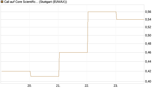 Call auf Core Scientific Inc. St [Vontobel] Chart