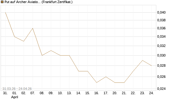 Put auf Archer Aviation [Vontobel] Chart
