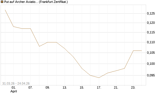 Put auf Archer Aviation [Vontobel] Chart