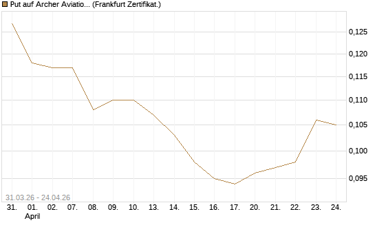 Put auf Archer Aviation [Vontobel] Chart