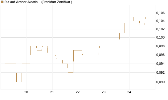 Put auf Archer Aviation [Vontobel] Chart