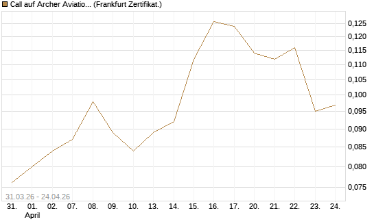 Call auf Archer Aviation [Vontobel] Chart