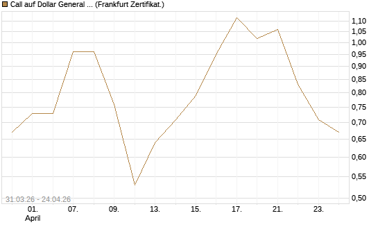 Call auf Dollar General Corp [Vontobel] Chart