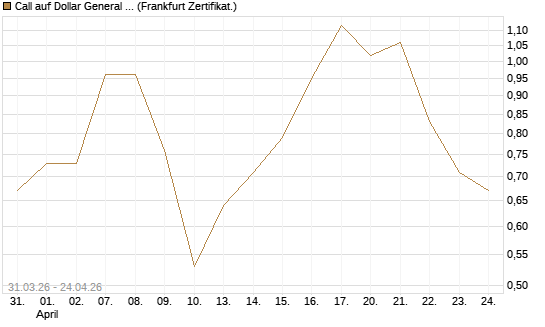 Call auf Dollar General Corp [Vontobel] Chart