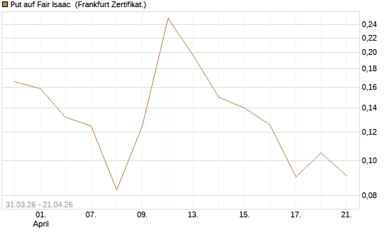 Put auf Fair Isaac [Vontobel] Chart
