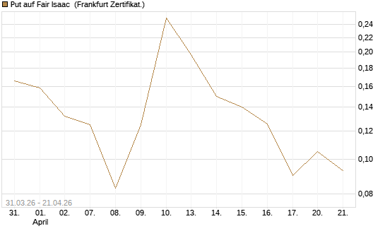 Put auf Fair Isaac [Vontobel] Chart