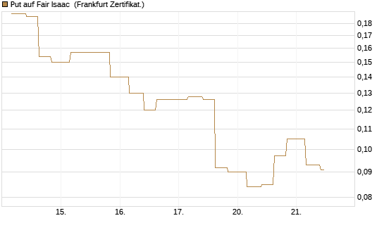 Put auf Fair Isaac [Vontobel] Chart