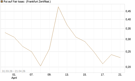 Put auf Fair Isaac [Vontobel] Chart