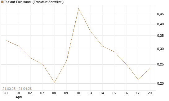 Put auf Fair Isaac [Vontobel] Chart