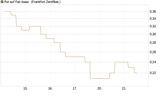 Put auf Fair Isaac [Vontobel] Chart