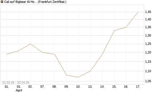 Call auf Bigbear AI Holdings [Vontobel] Chart