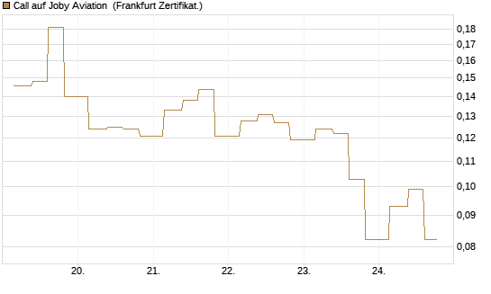 Call auf Joby Aviation [Vontobel] Chart