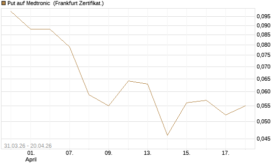 Put auf Medtronic [Vontobel] Chart