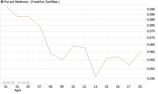Put auf Medtronic [Vontobel] Chart