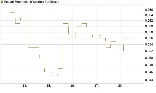 Put auf Medtronic [Vontobel] Chart